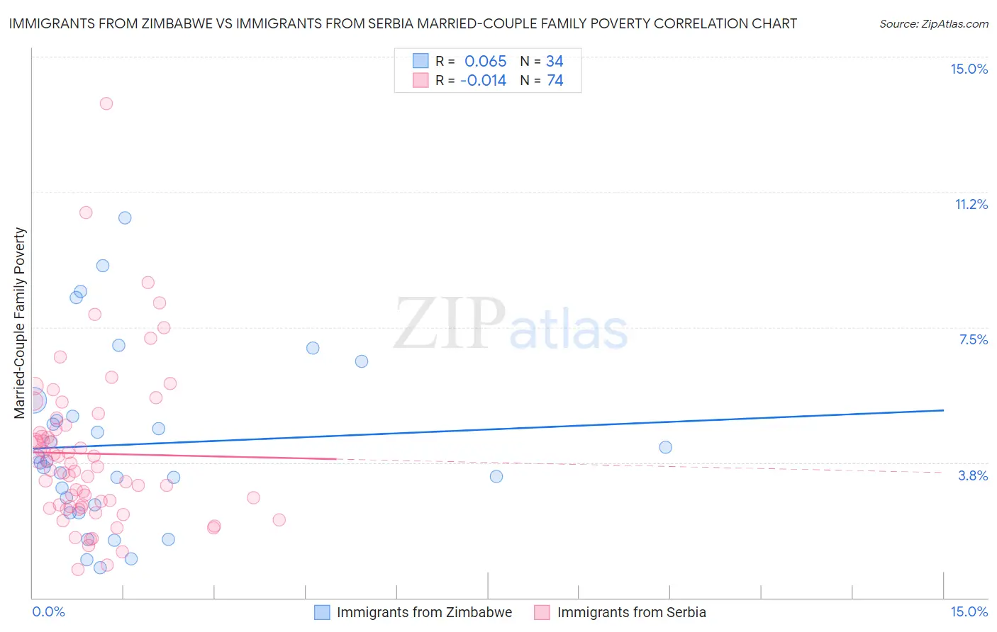 Immigrants from Zimbabwe vs Immigrants from Serbia Married-Couple Family Poverty