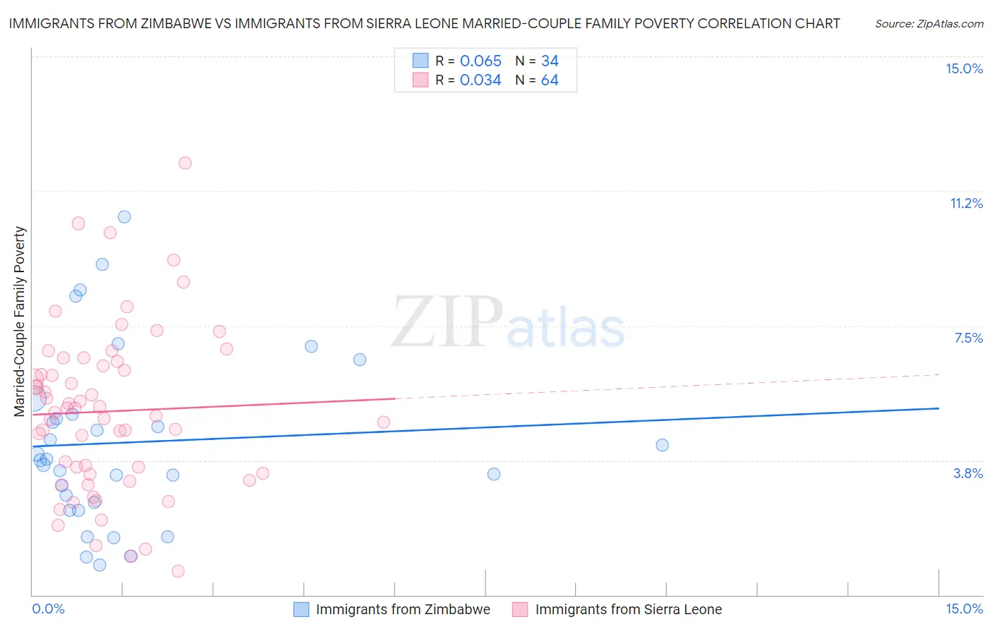 Immigrants from Zimbabwe vs Immigrants from Sierra Leone Married-Couple Family Poverty
