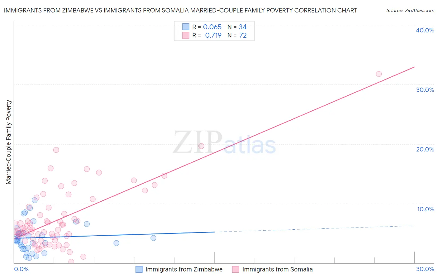 Immigrants from Zimbabwe vs Immigrants from Somalia Married-Couple Family Poverty