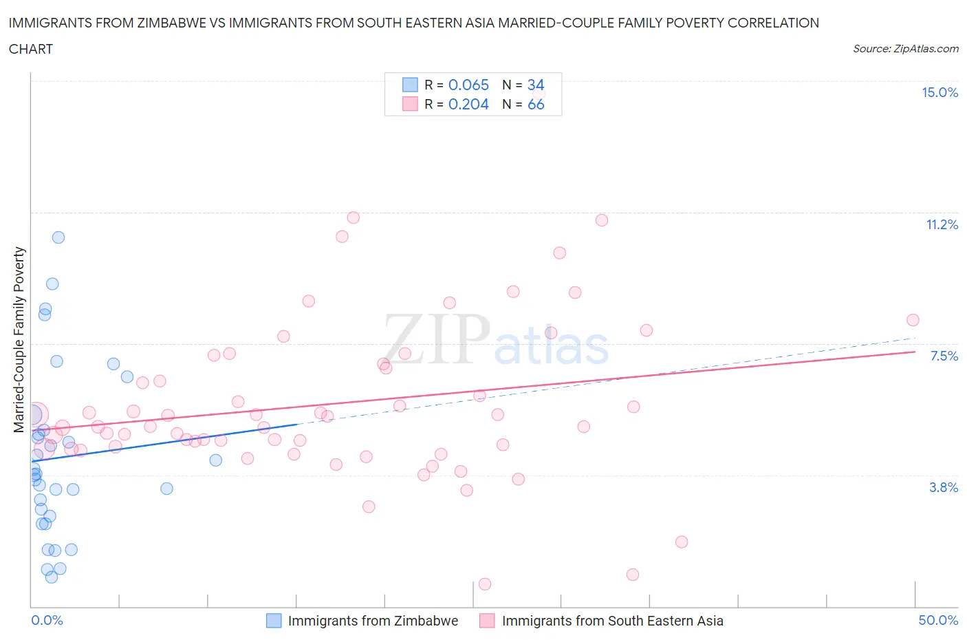 Immigrants from Zimbabwe vs Immigrants from South Eastern Asia Married-Couple Family Poverty