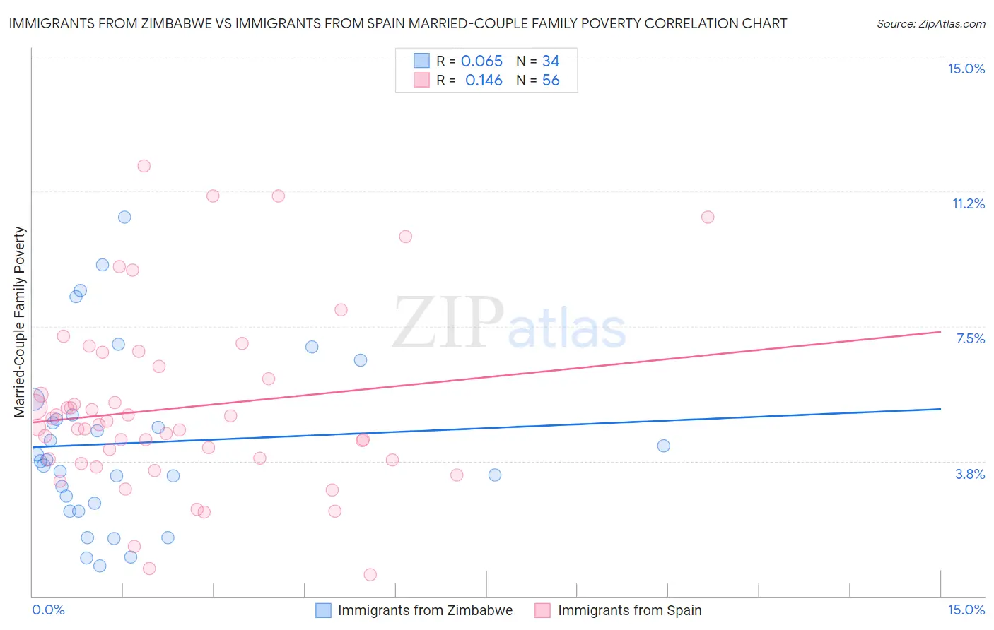 Immigrants from Zimbabwe vs Immigrants from Spain Married-Couple Family Poverty