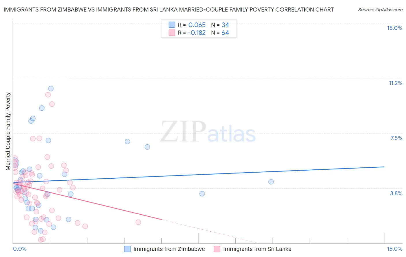 Immigrants from Zimbabwe vs Immigrants from Sri Lanka Married-Couple Family Poverty