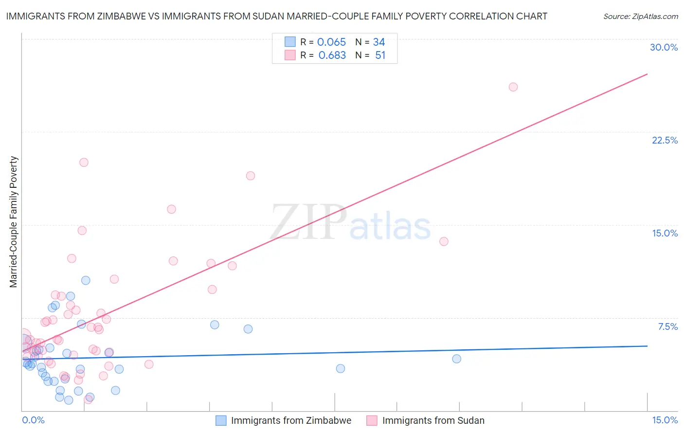 Immigrants from Zimbabwe vs Immigrants from Sudan Married-Couple Family Poverty