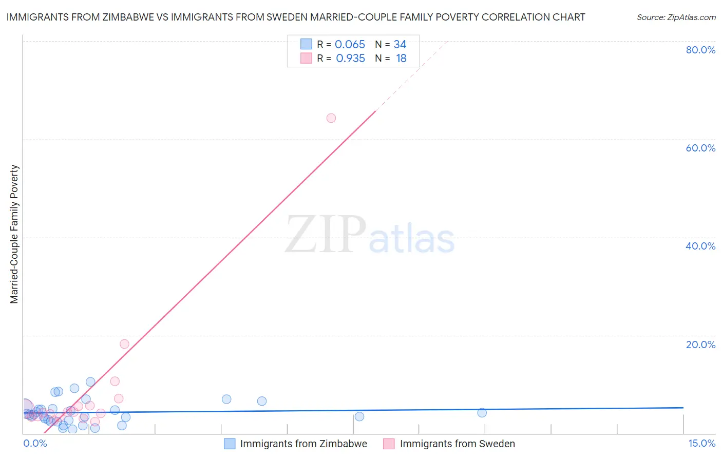 Immigrants from Zimbabwe vs Immigrants from Sweden Married-Couple Family Poverty