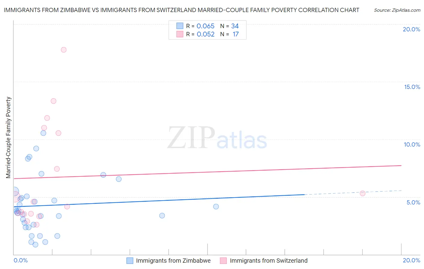 Immigrants from Zimbabwe vs Immigrants from Switzerland Married-Couple Family Poverty