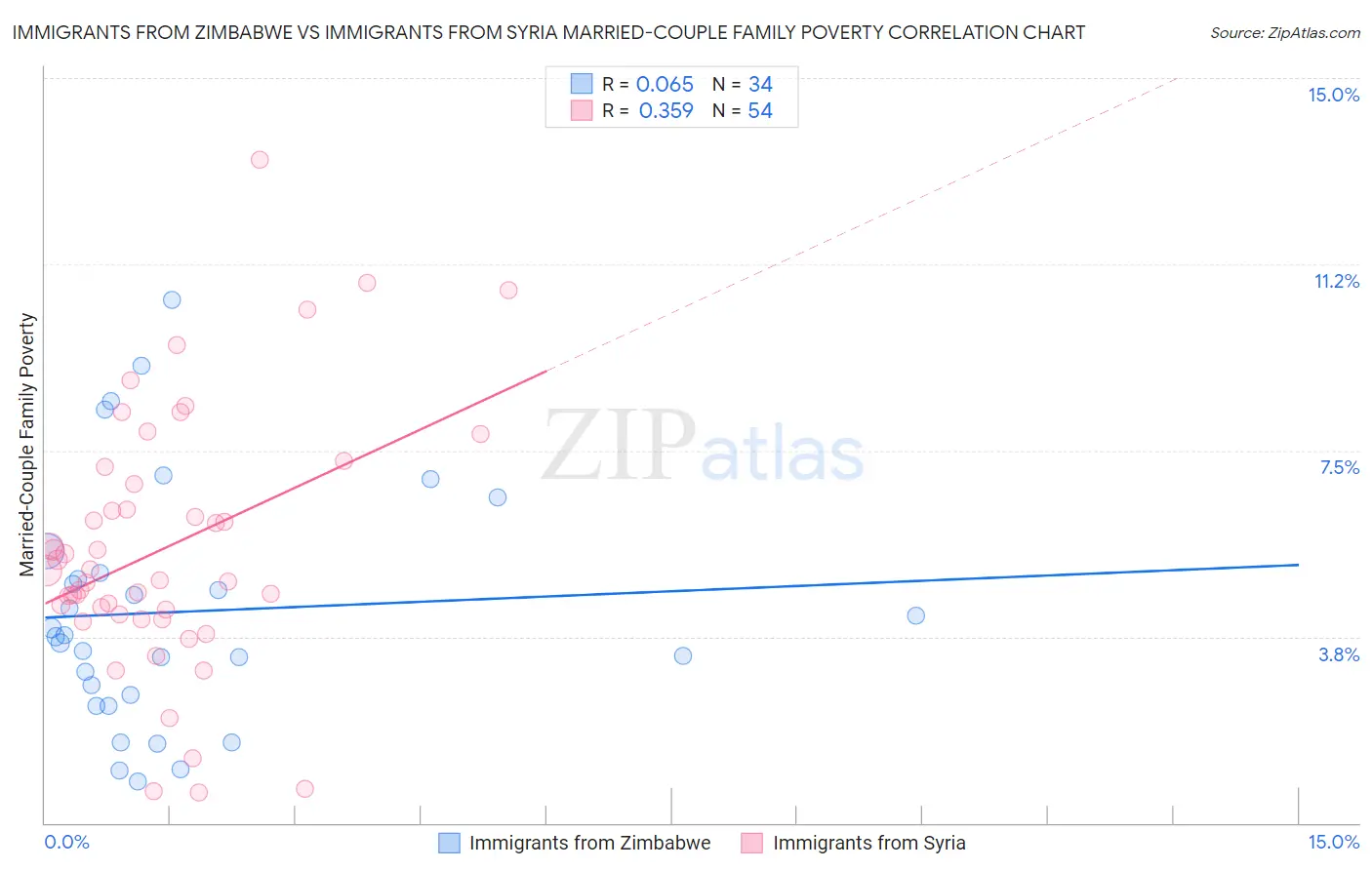 Immigrants from Zimbabwe vs Immigrants from Syria Married-Couple Family Poverty