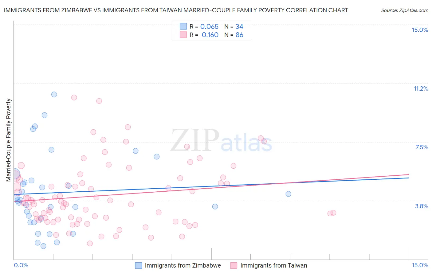 Immigrants from Zimbabwe vs Immigrants from Taiwan Married-Couple Family Poverty