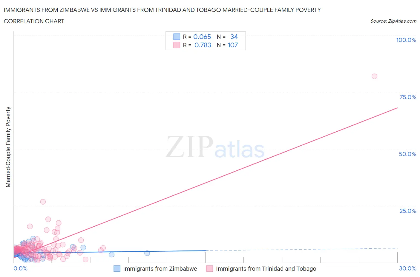 Immigrants from Zimbabwe vs Immigrants from Trinidad and Tobago Married-Couple Family Poverty