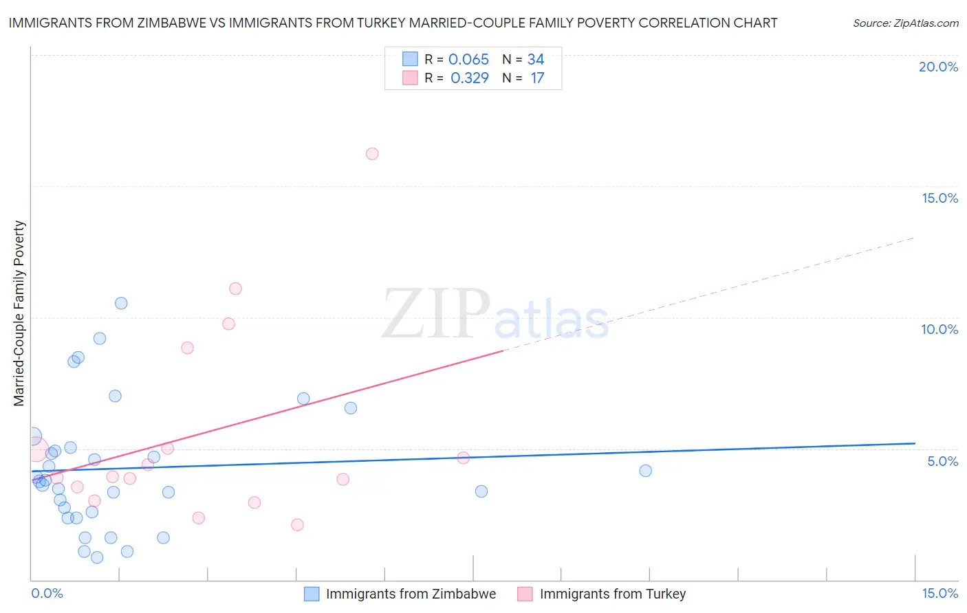 Immigrants from Zimbabwe vs Immigrants from Turkey Married-Couple Family Poverty