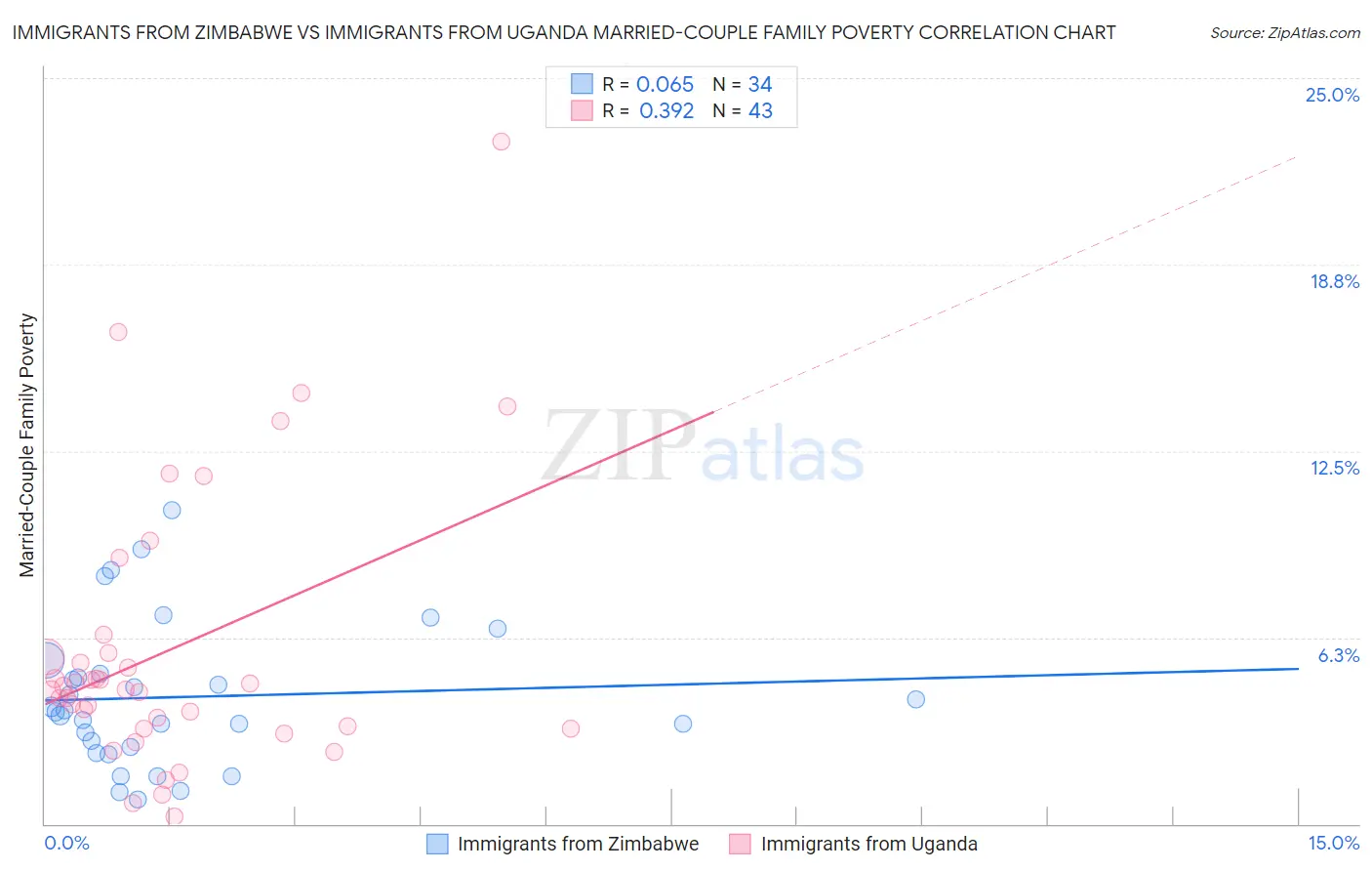 Immigrants from Zimbabwe vs Immigrants from Uganda Married-Couple Family Poverty