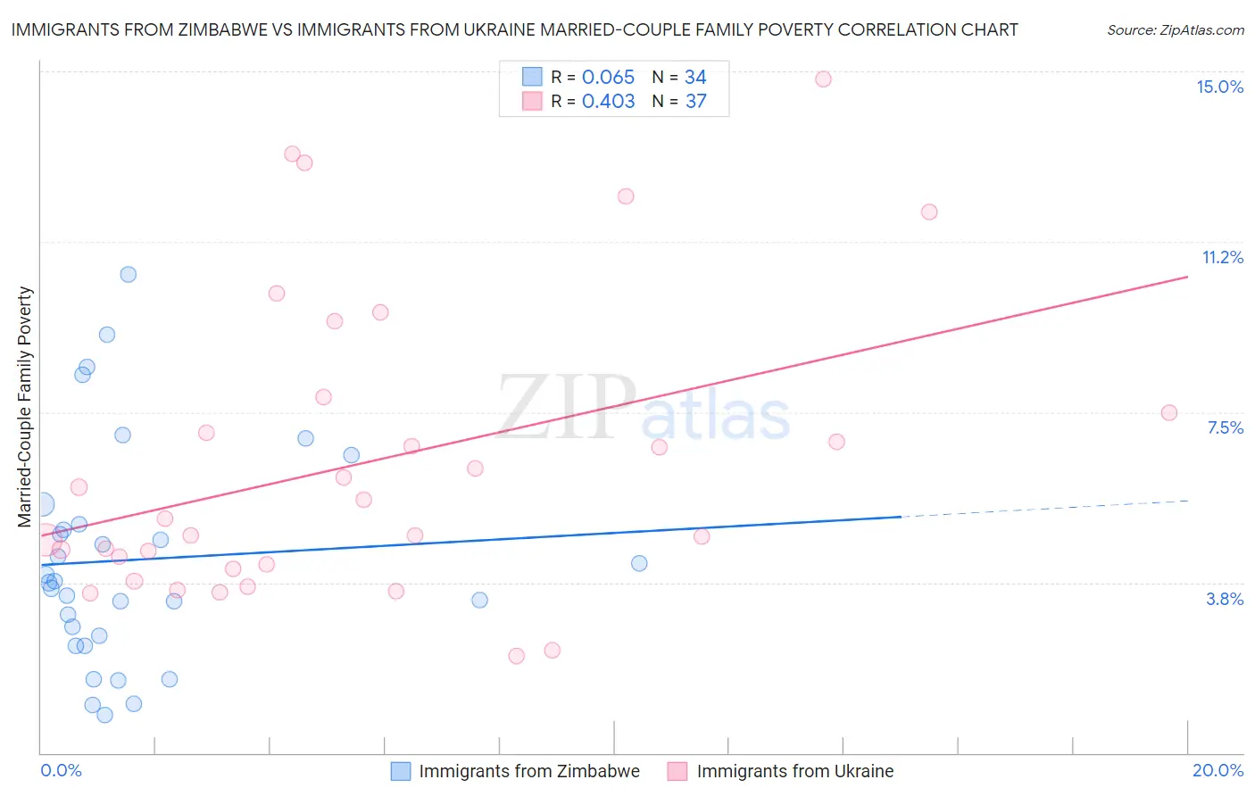 Immigrants from Zimbabwe vs Immigrants from Ukraine Married-Couple Family Poverty