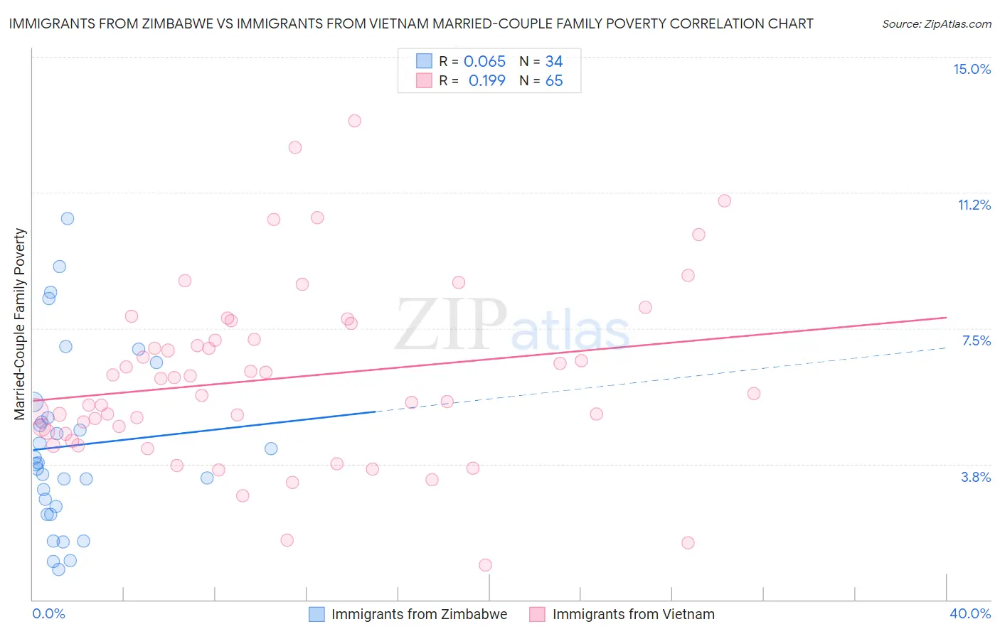 Immigrants from Zimbabwe vs Immigrants from Vietnam Married-Couple Family Poverty