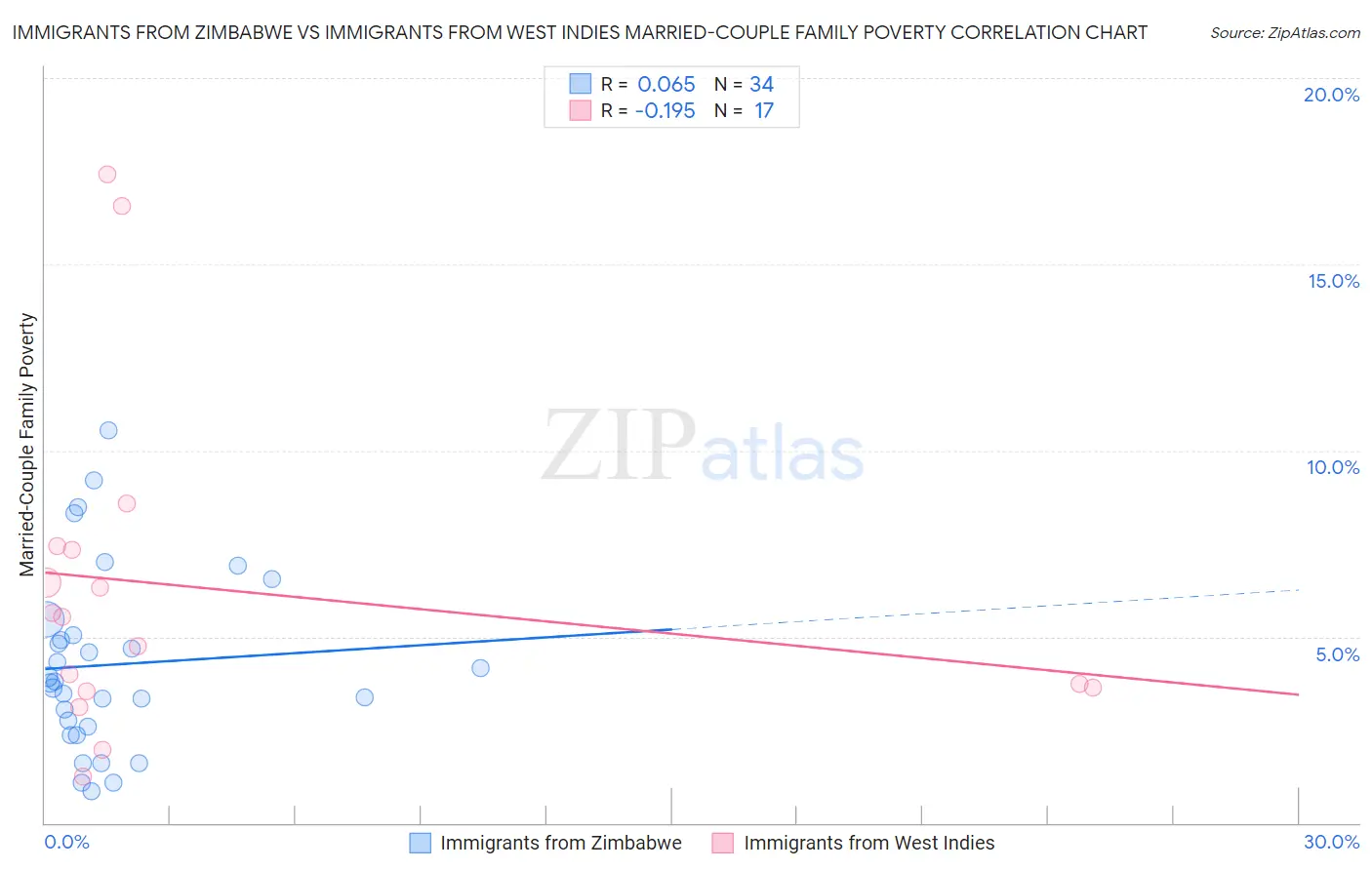 Immigrants from Zimbabwe vs Immigrants from West Indies Married-Couple Family Poverty