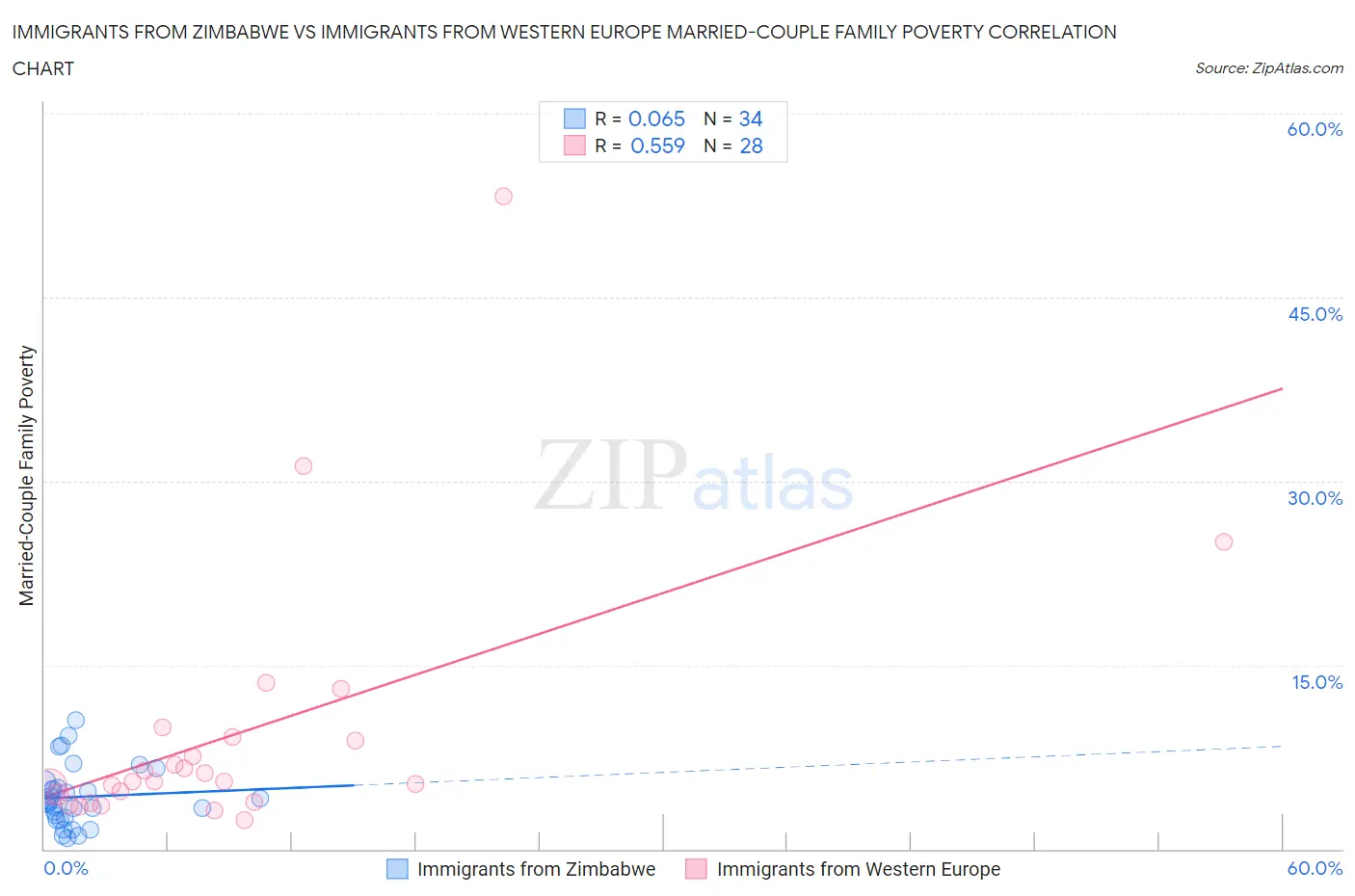 Immigrants from Zimbabwe vs Immigrants from Western Europe Married-Couple Family Poverty