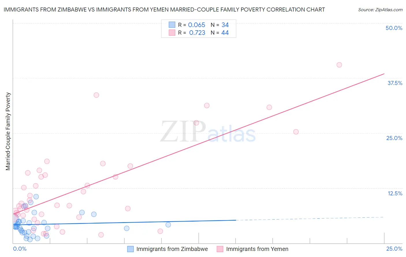 Immigrants from Zimbabwe vs Immigrants from Yemen Married-Couple Family Poverty