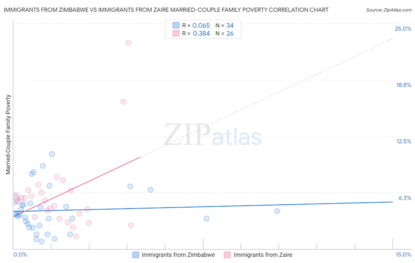 Immigrants from Zimbabwe vs Immigrants from Zaire Married-Couple Family Poverty