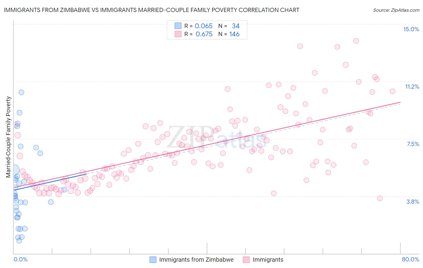 Immigrants from Zimbabwe vs Immigrants Married-Couple Family Poverty