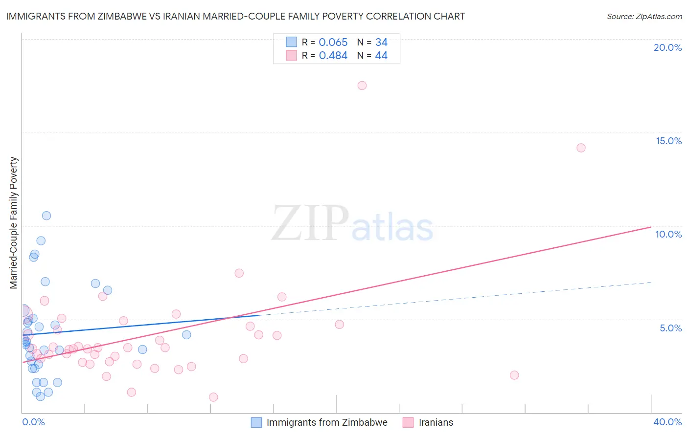 Immigrants from Zimbabwe vs Iranian Married-Couple Family Poverty