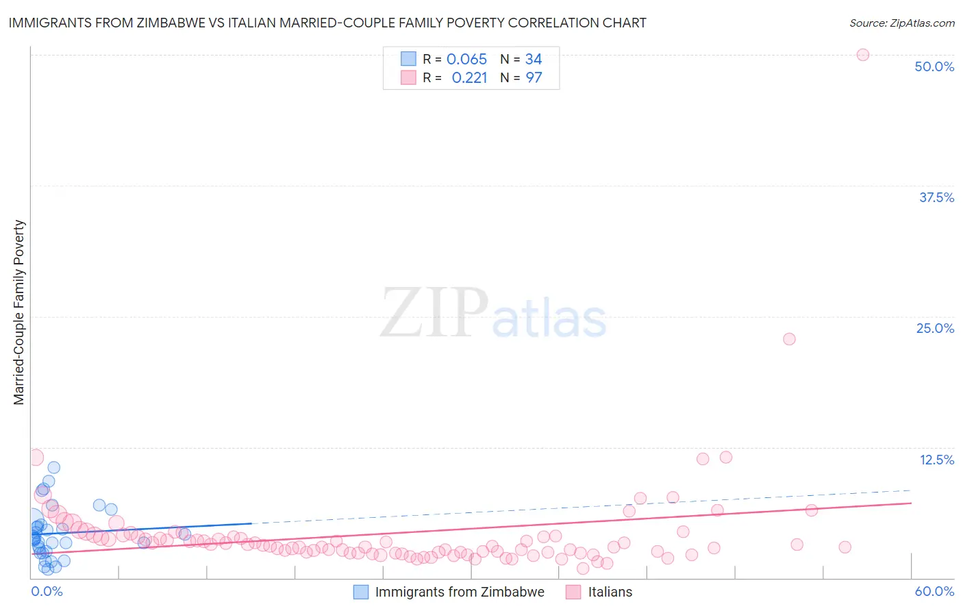 Immigrants from Zimbabwe vs Italian Married-Couple Family Poverty