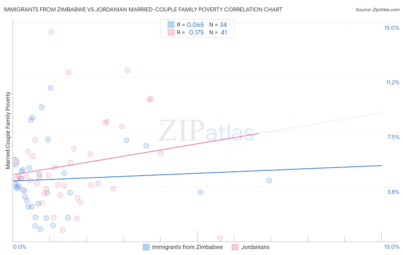 Immigrants from Zimbabwe vs Jordanian Married-Couple Family Poverty