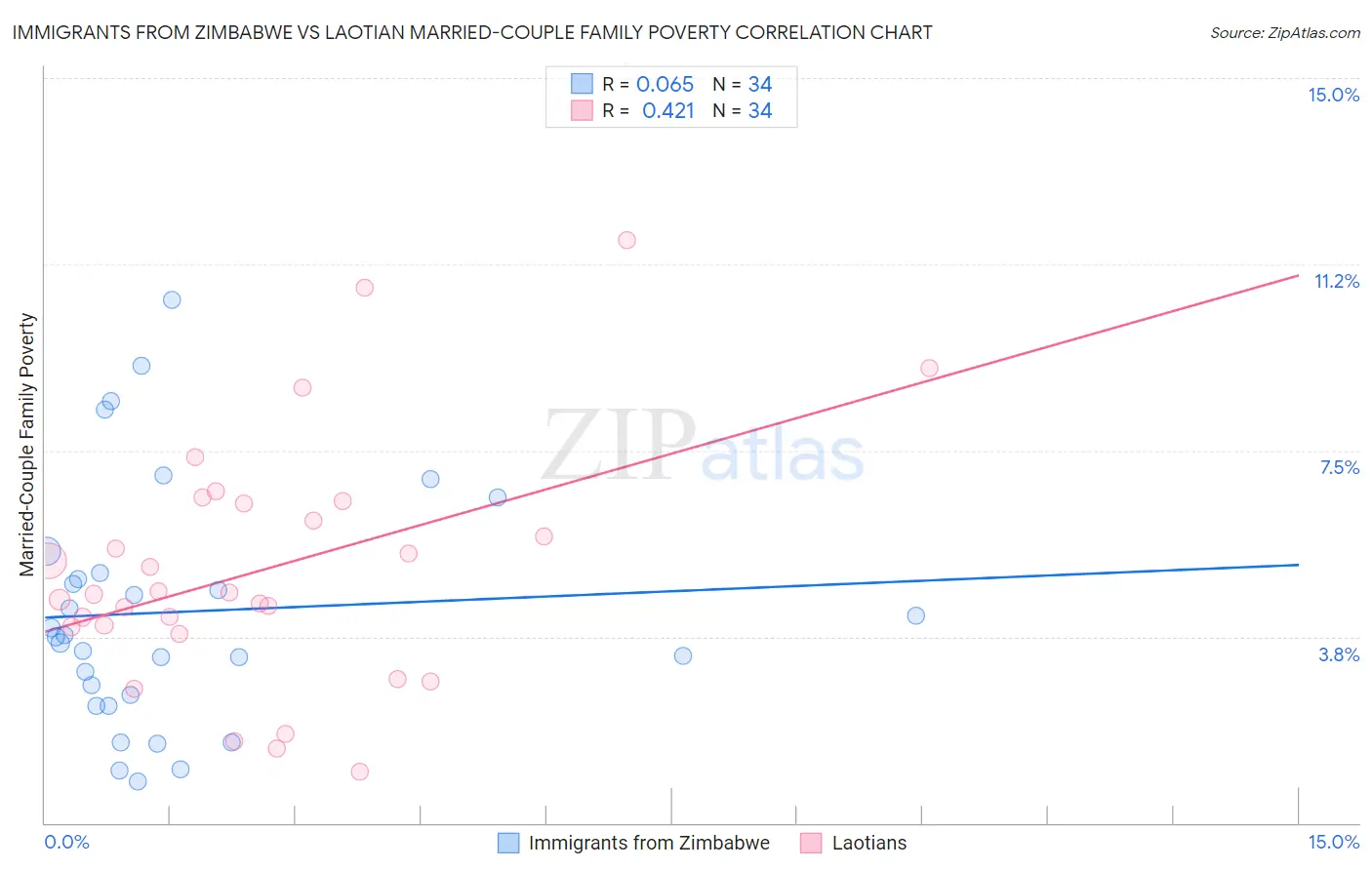 Immigrants from Zimbabwe vs Laotian Married-Couple Family Poverty