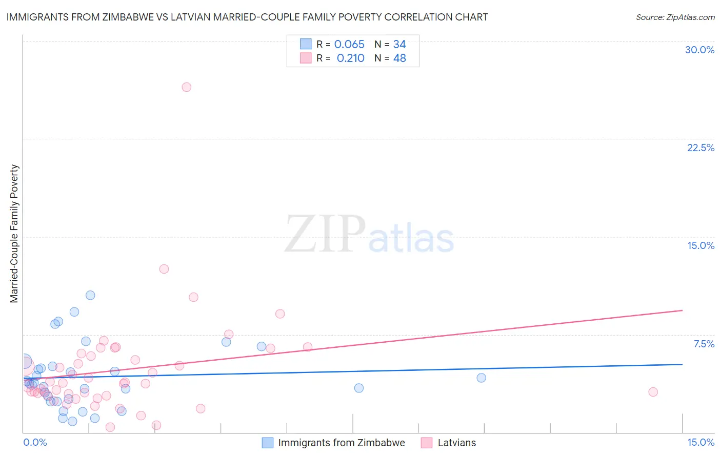 Immigrants from Zimbabwe vs Latvian Married-Couple Family Poverty