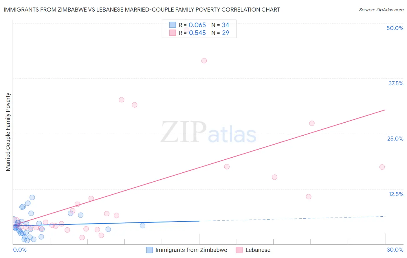 Immigrants from Zimbabwe vs Lebanese Married-Couple Family Poverty