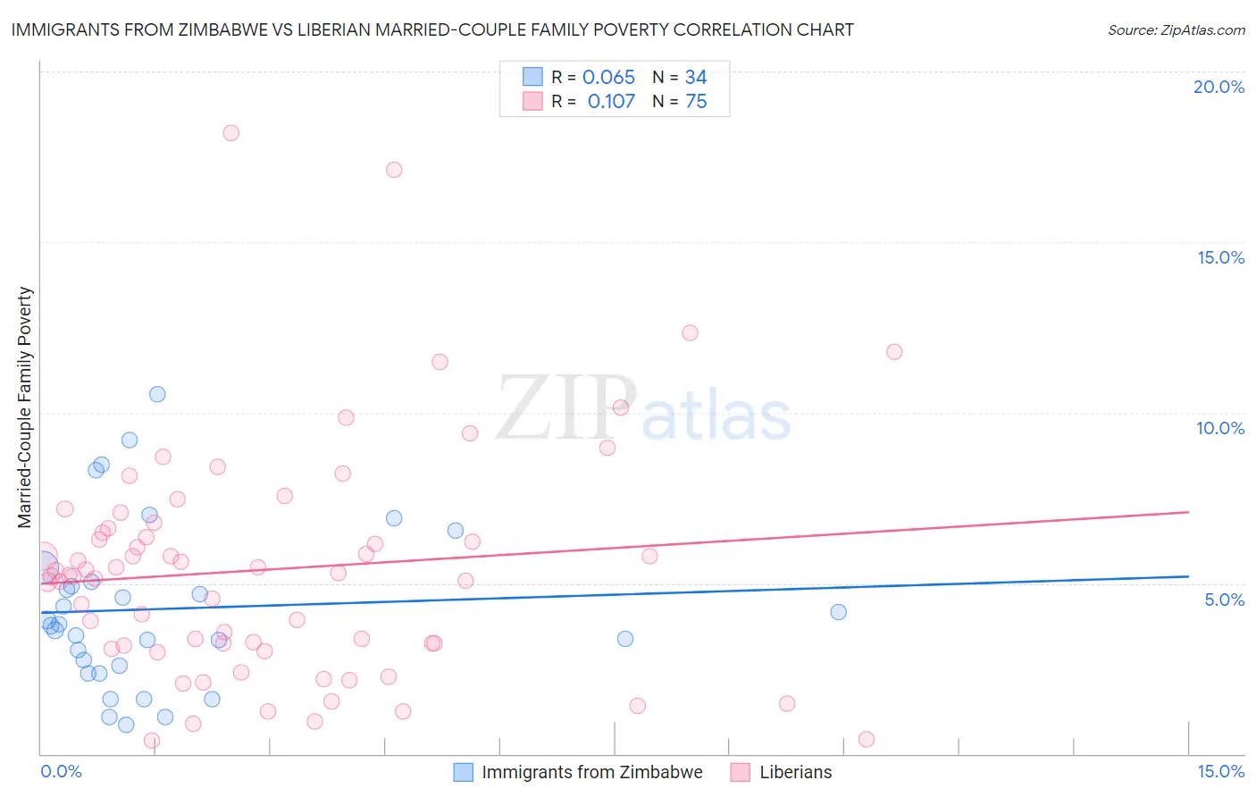 Immigrants from Zimbabwe vs Liberian Married-Couple Family Poverty
