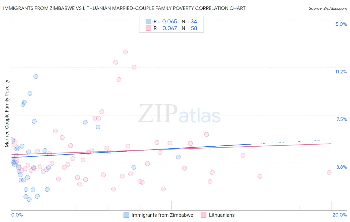 Immigrants from Zimbabwe vs Lithuanian Married-Couple Family Poverty