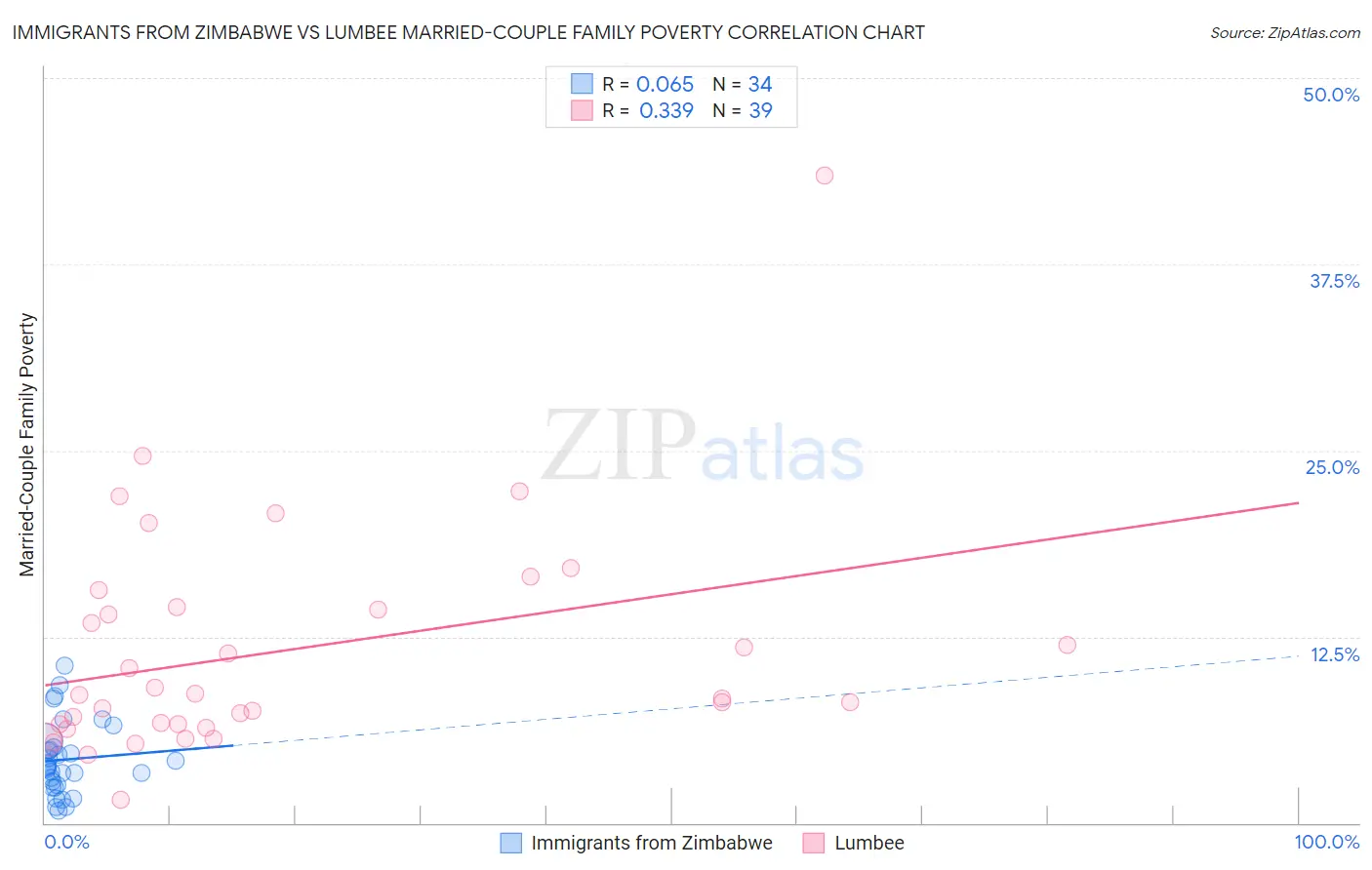 Immigrants from Zimbabwe vs Lumbee Married-Couple Family Poverty