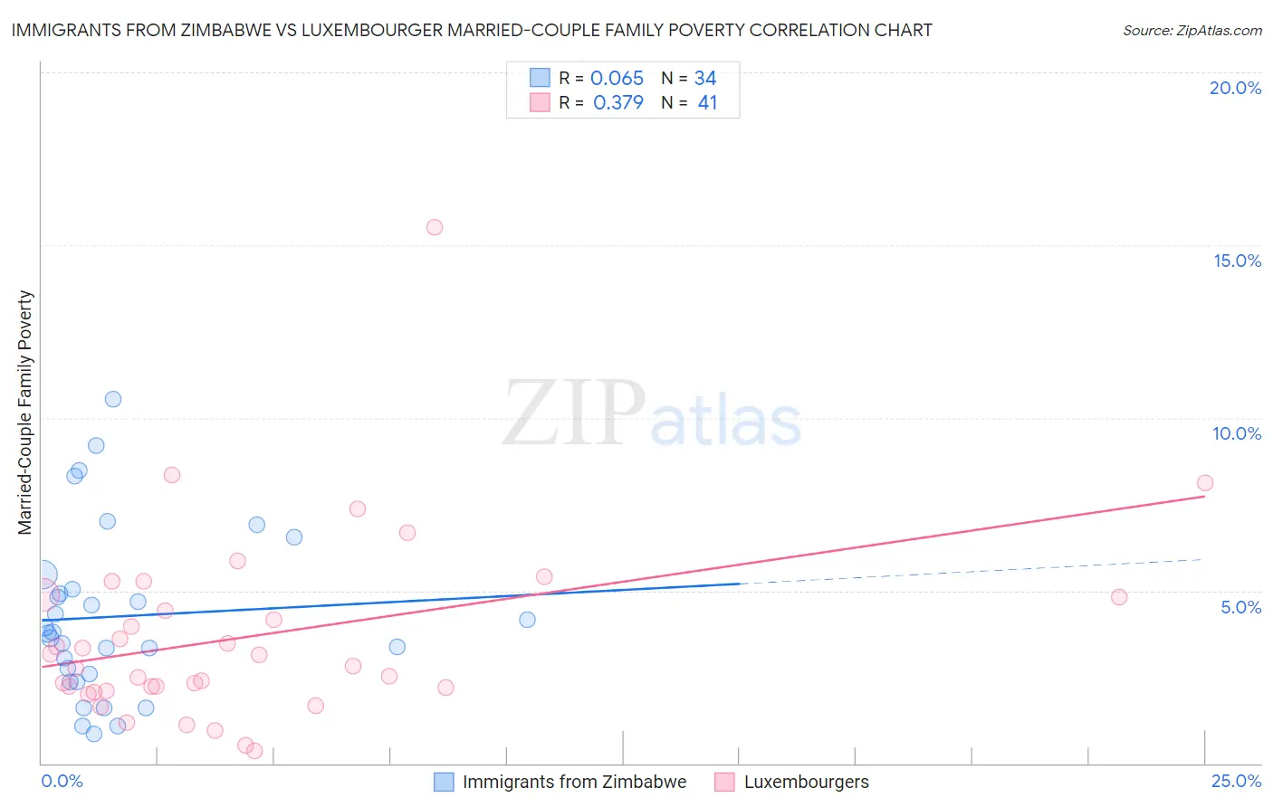 Immigrants from Zimbabwe vs Luxembourger Married-Couple Family Poverty