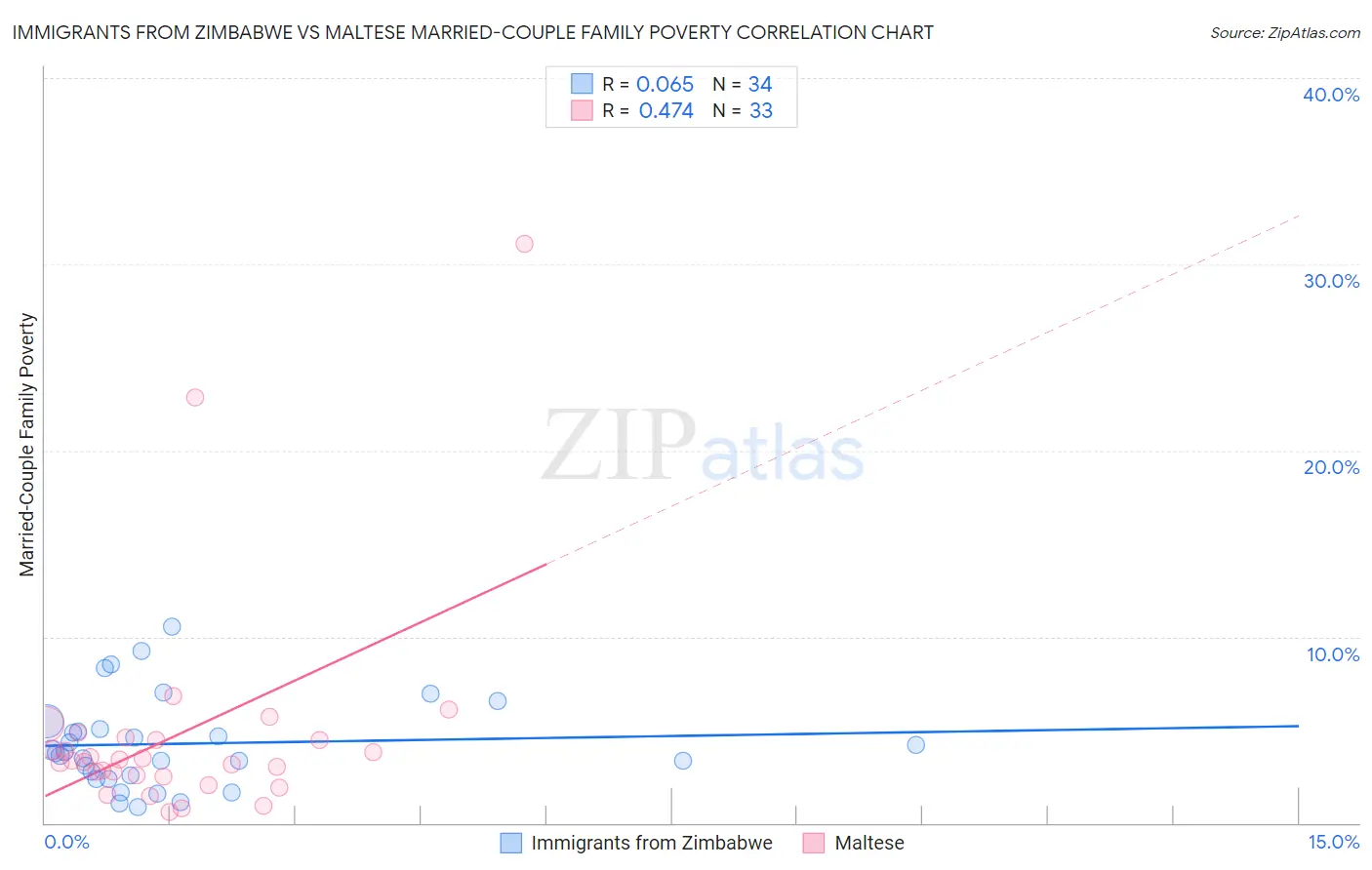 Immigrants from Zimbabwe vs Maltese Married-Couple Family Poverty
