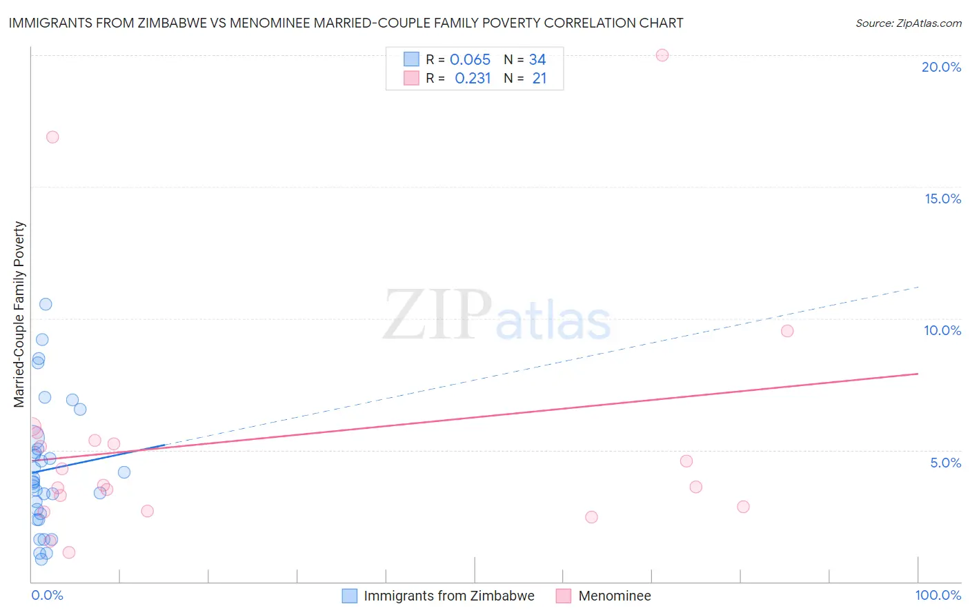 Immigrants from Zimbabwe vs Menominee Married-Couple Family Poverty