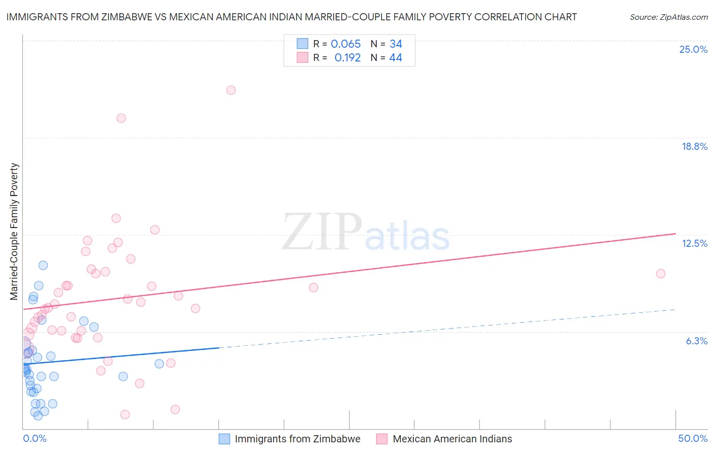Immigrants from Zimbabwe vs Mexican American Indian Married-Couple Family Poverty