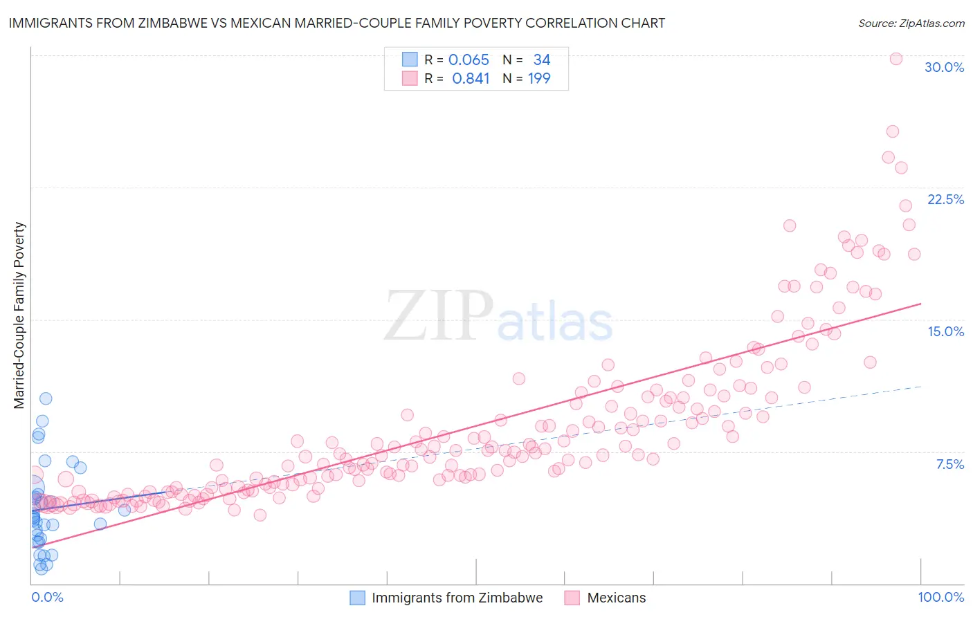 Immigrants from Zimbabwe vs Mexican Married-Couple Family Poverty