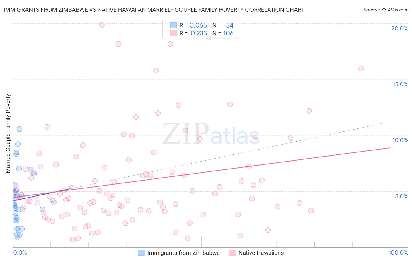 Immigrants from Zimbabwe vs Native Hawaiian Married-Couple Family Poverty