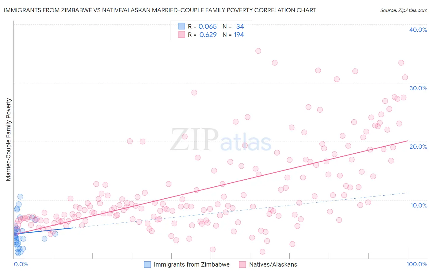 Immigrants from Zimbabwe vs Native/Alaskan Married-Couple Family Poverty