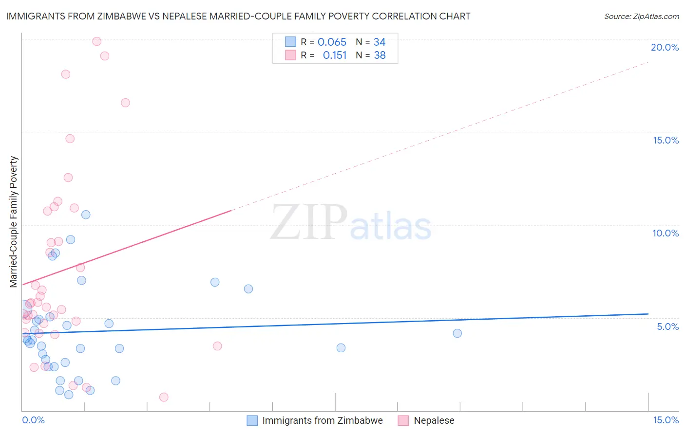 Immigrants from Zimbabwe vs Nepalese Married-Couple Family Poverty