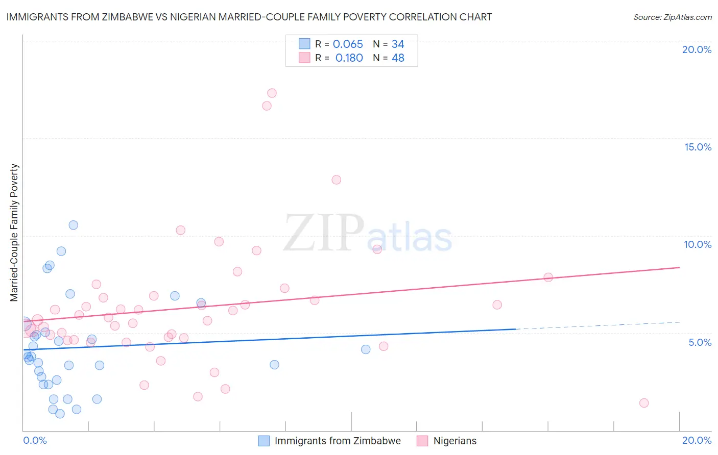 Immigrants from Zimbabwe vs Nigerian Married-Couple Family Poverty
