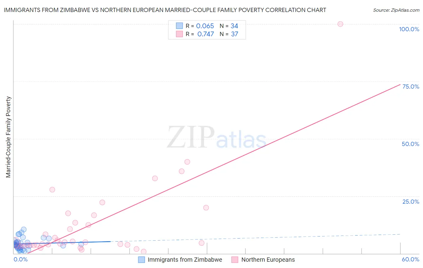 Immigrants from Zimbabwe vs Northern European Married-Couple Family Poverty