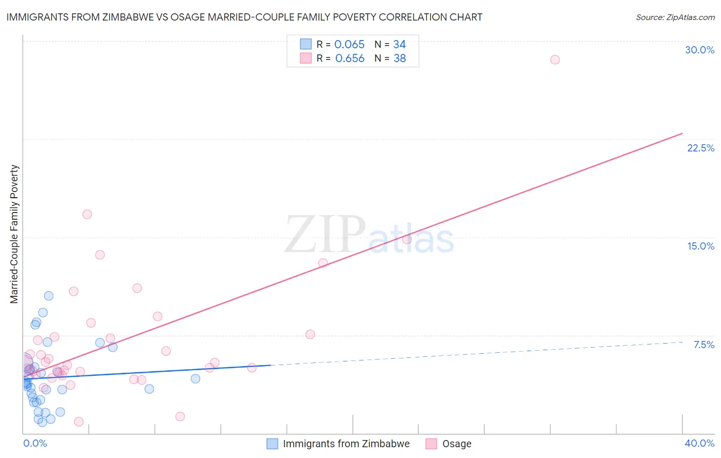 Immigrants from Zimbabwe vs Osage Married-Couple Family Poverty