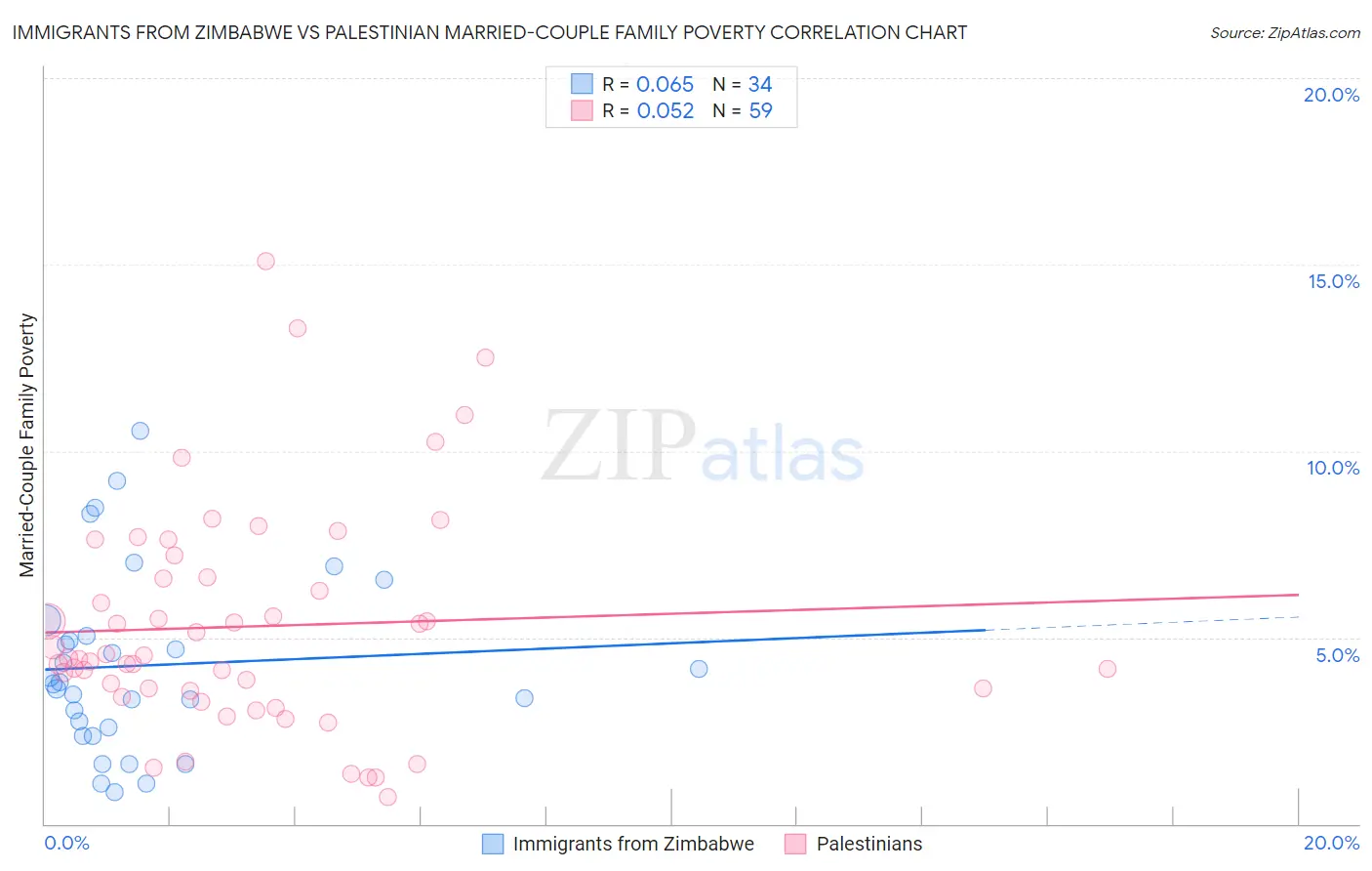Immigrants from Zimbabwe vs Palestinian Married-Couple Family Poverty