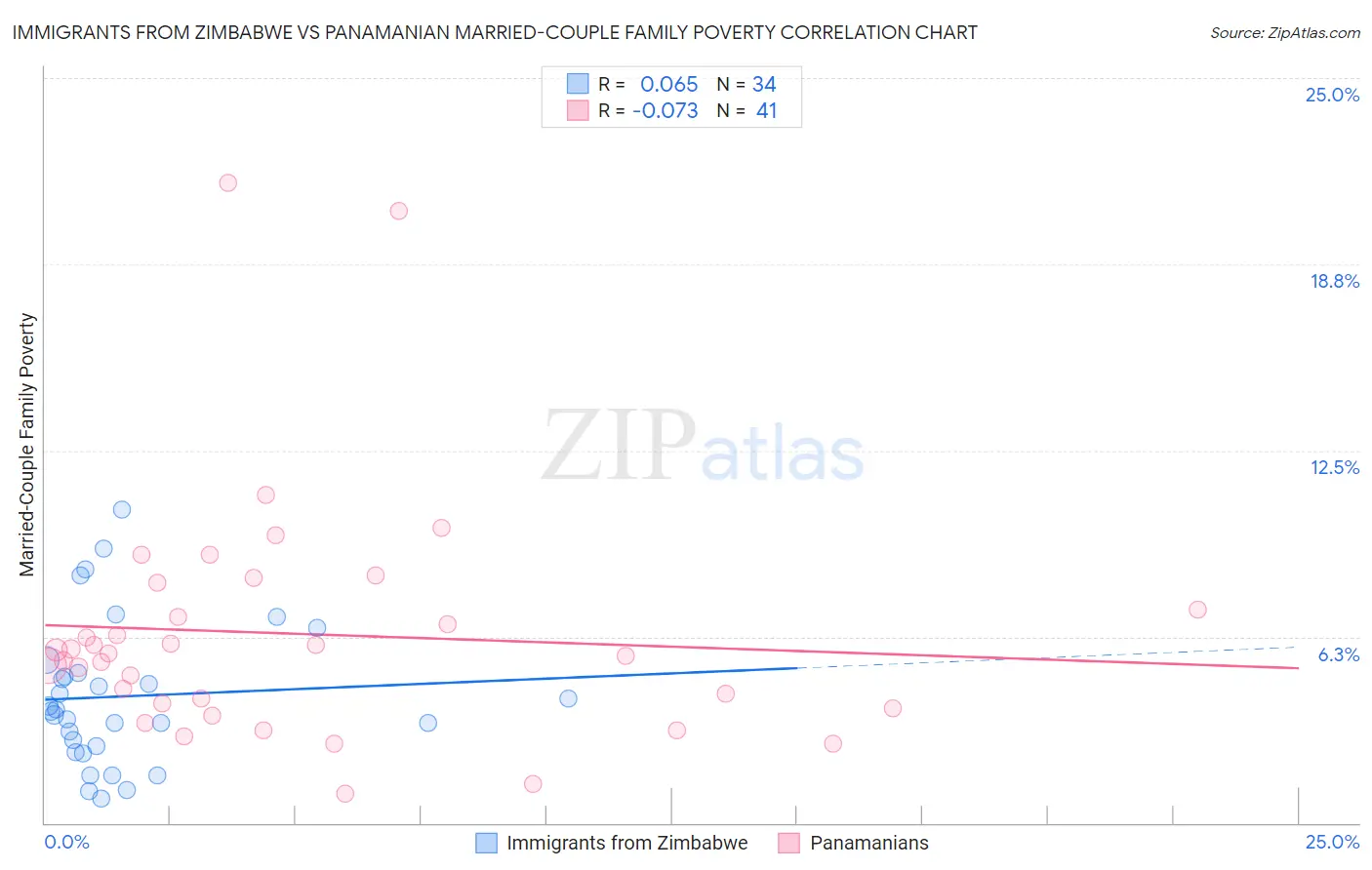 Immigrants from Zimbabwe vs Panamanian Married-Couple Family Poverty