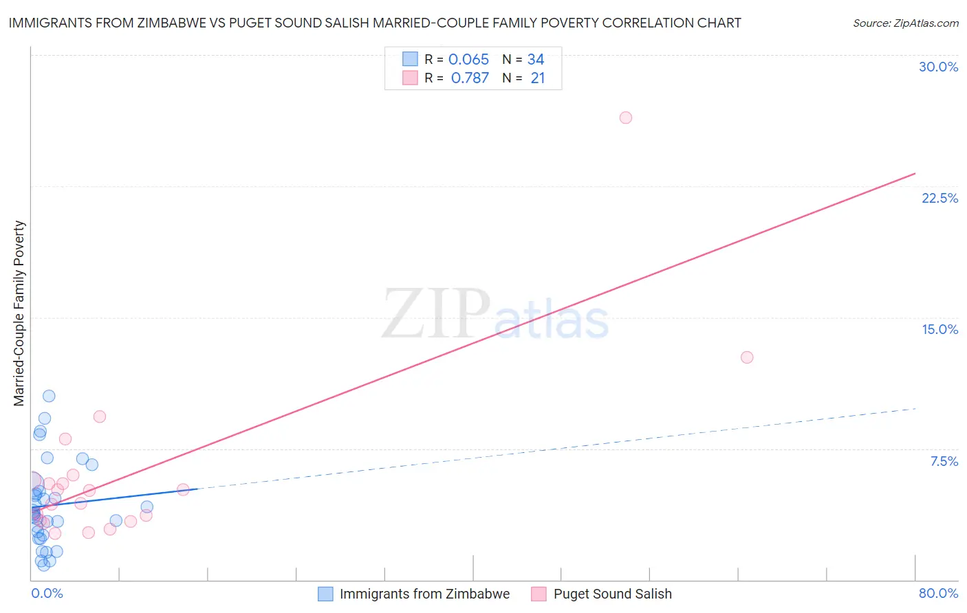 Immigrants from Zimbabwe vs Puget Sound Salish Married-Couple Family Poverty