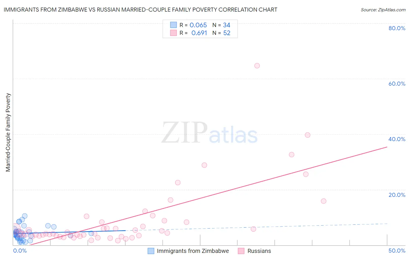 Immigrants from Zimbabwe vs Russian Married-Couple Family Poverty
