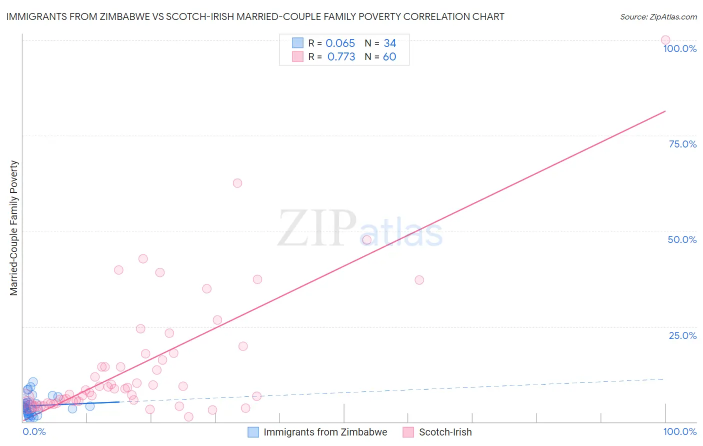 Immigrants from Zimbabwe vs Scotch-Irish Married-Couple Family Poverty