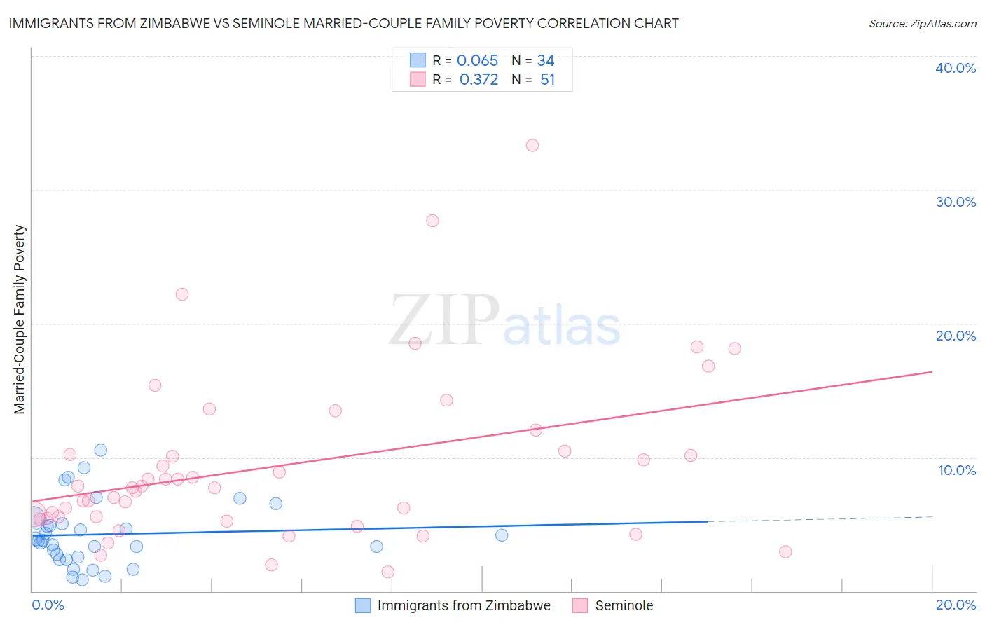 Immigrants from Zimbabwe vs Seminole Married-Couple Family Poverty