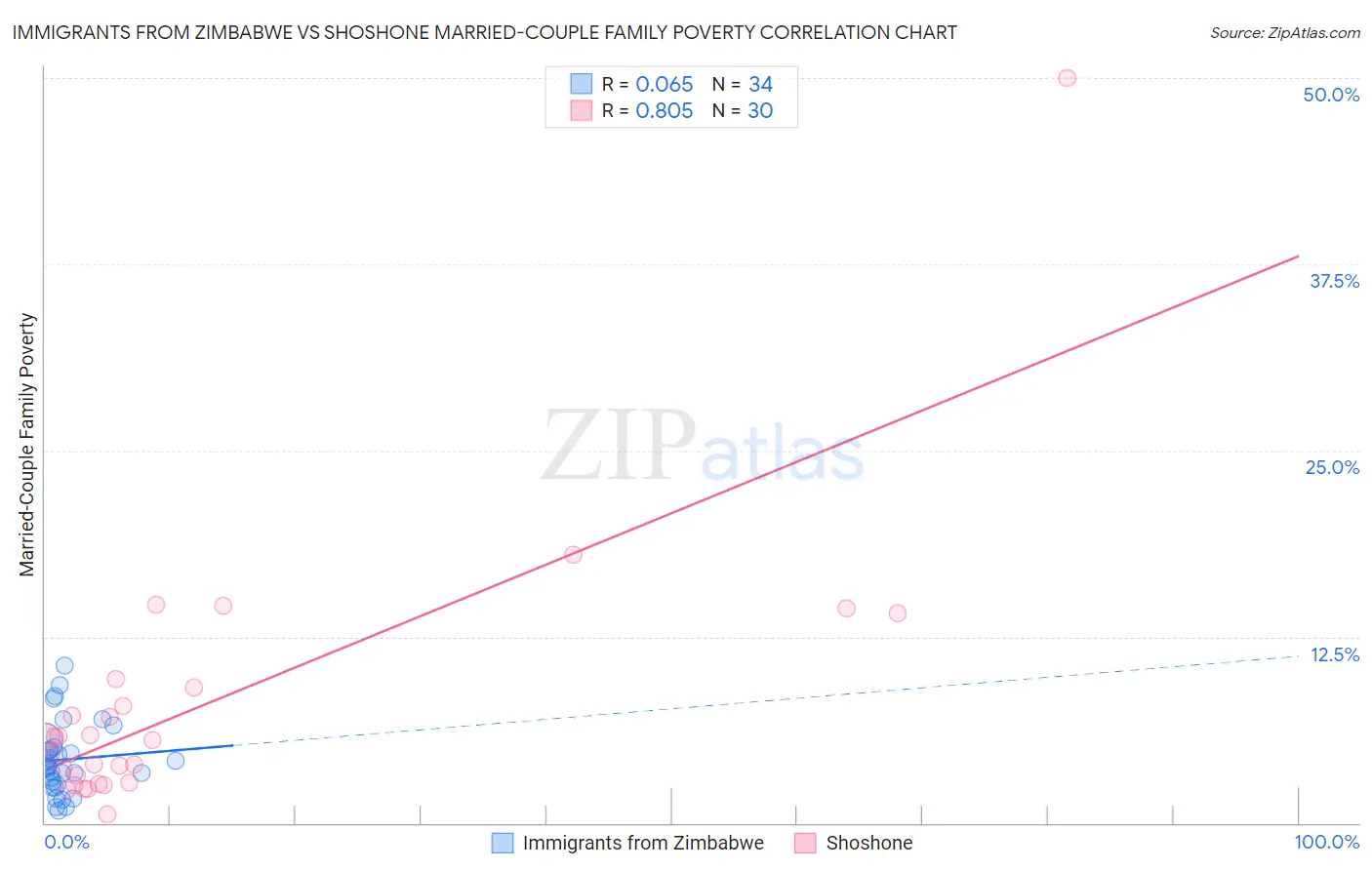 Immigrants from Zimbabwe vs Shoshone Married-Couple Family Poverty