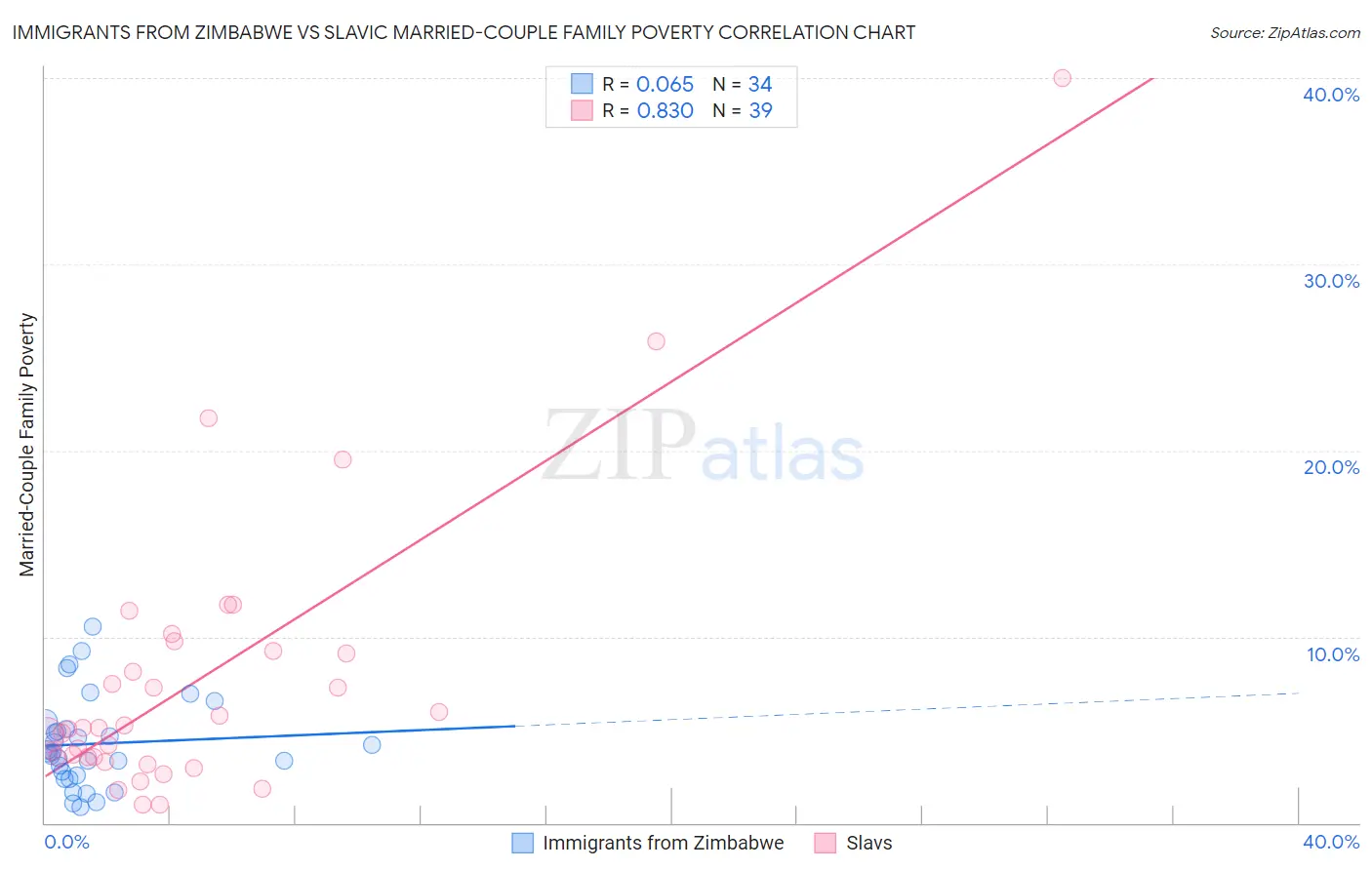 Immigrants from Zimbabwe vs Slavic Married-Couple Family Poverty
