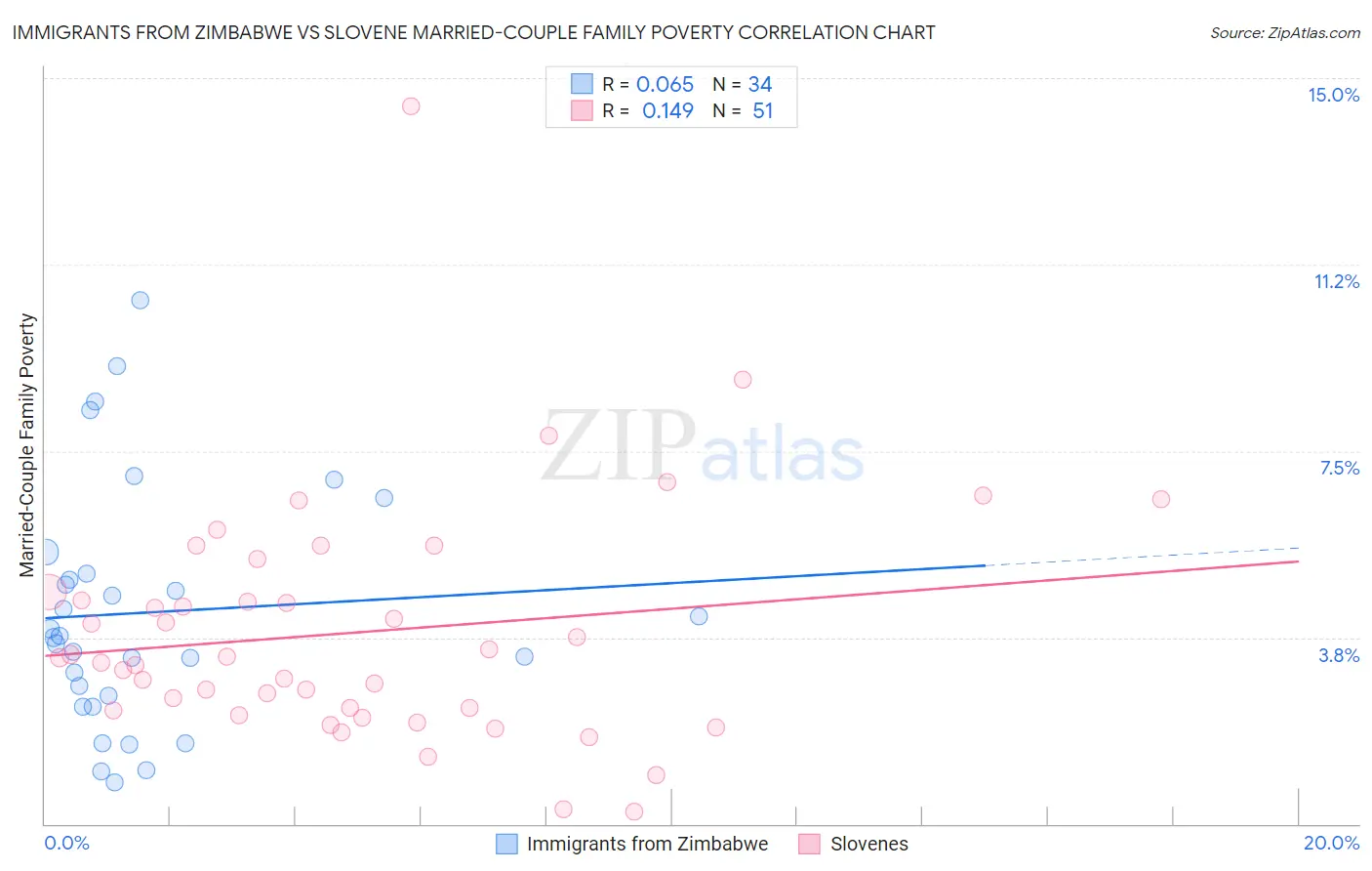 Immigrants from Zimbabwe vs Slovene Married-Couple Family Poverty